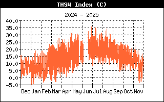 Outside Dewpoint History